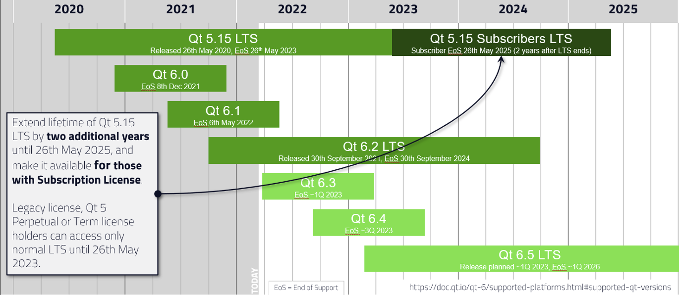 Release Schedule Image Gantt Chart for Qt