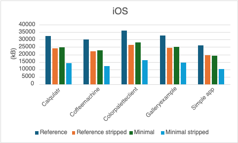Reducing Binary Size of Qt Applications – Part 3: More Platforms