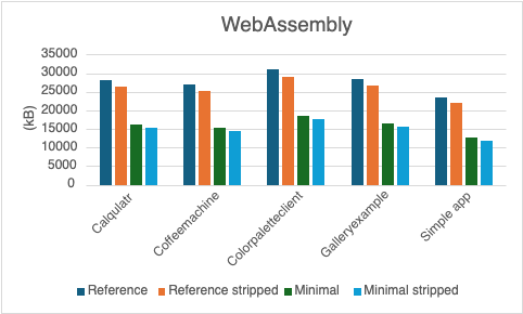 Reducing Binary Size of Qt Applications – Part 3: More Platforms