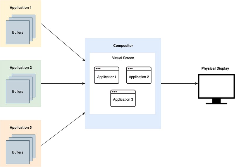 Shell Extensions in Qt Wayland 6.3