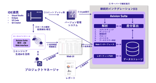 生成AIコードの品質を決定論的に自動担保するワークフローのご紹介