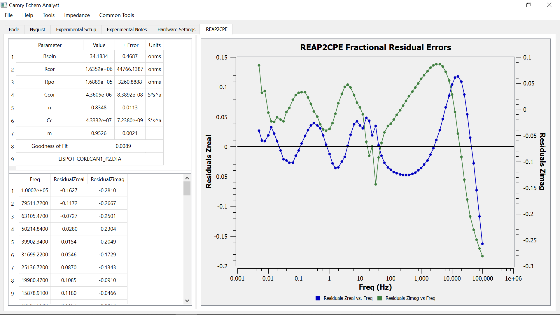 Gamry Echem Analyst fit window