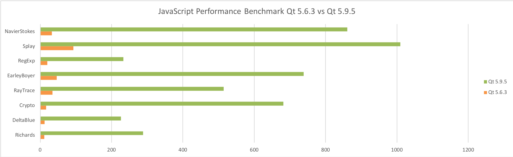 Qt Quick の 64 Bit Arm でのパフォーマンスの改善
