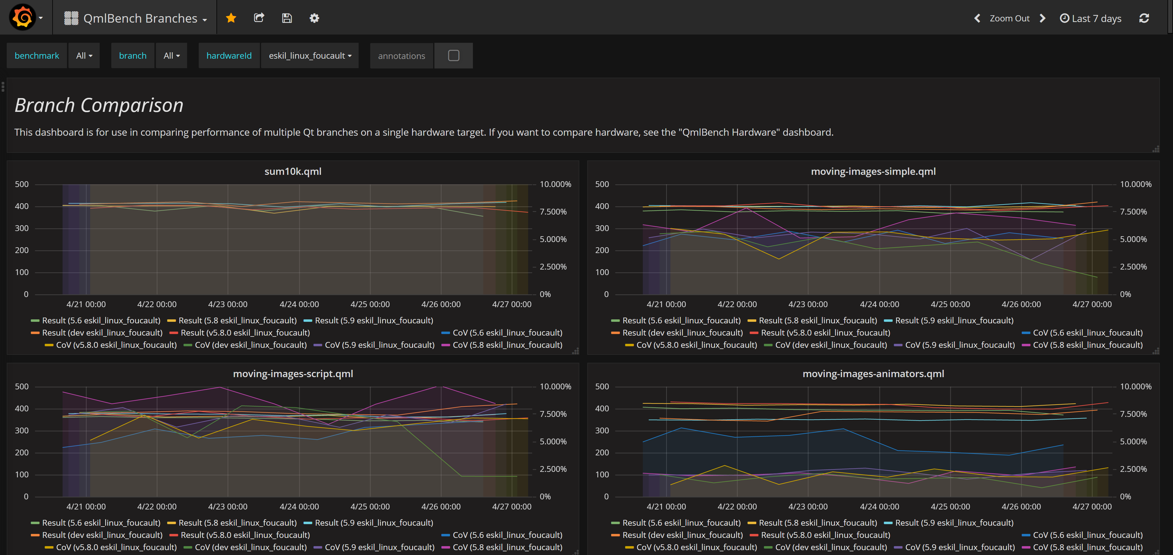 Grafana showing results of running benchmarks