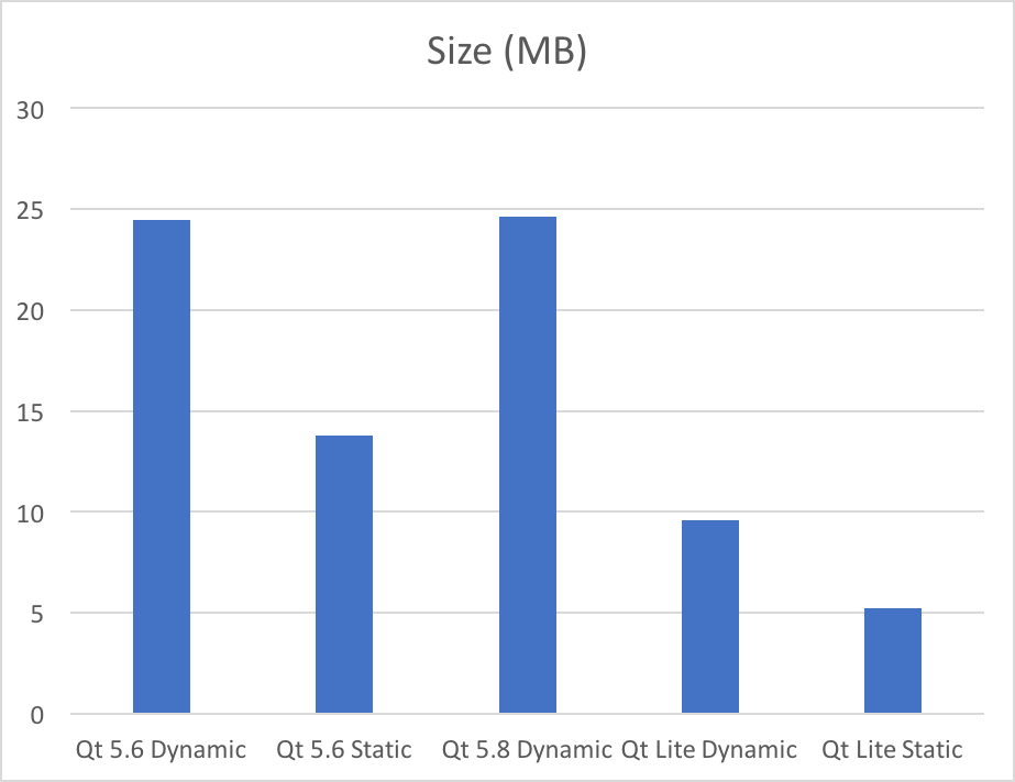 Size of sample app using Qt 5.6 and a lite configuration of Qt 5.8
