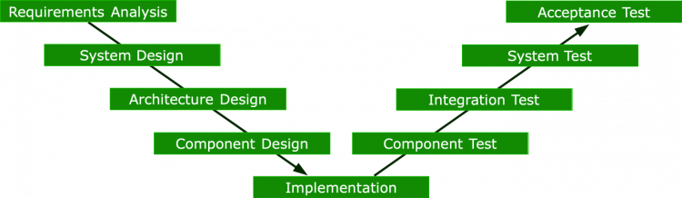 The V-model in software development