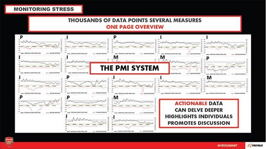 The PMI system helps Arsenal FC to form understandable insights from vast datasets. Picture from Firstbeat webpages.